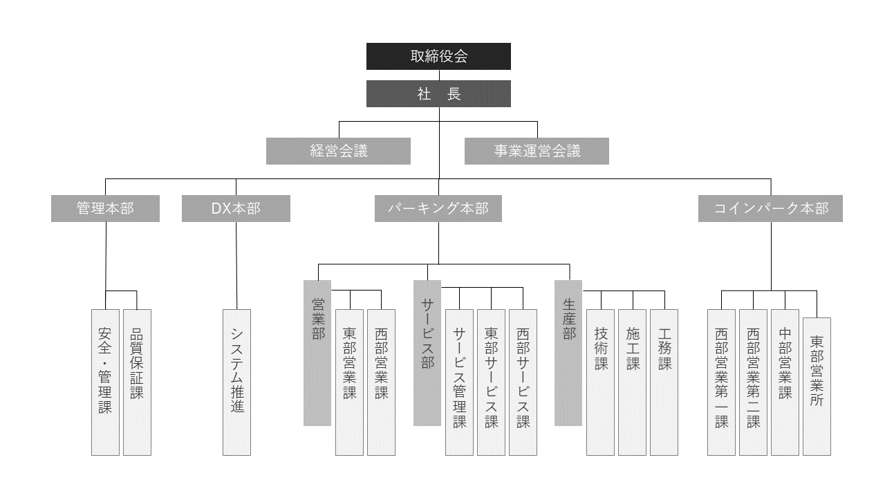 組織編成図