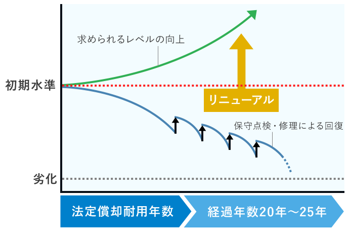 リニューアルについて